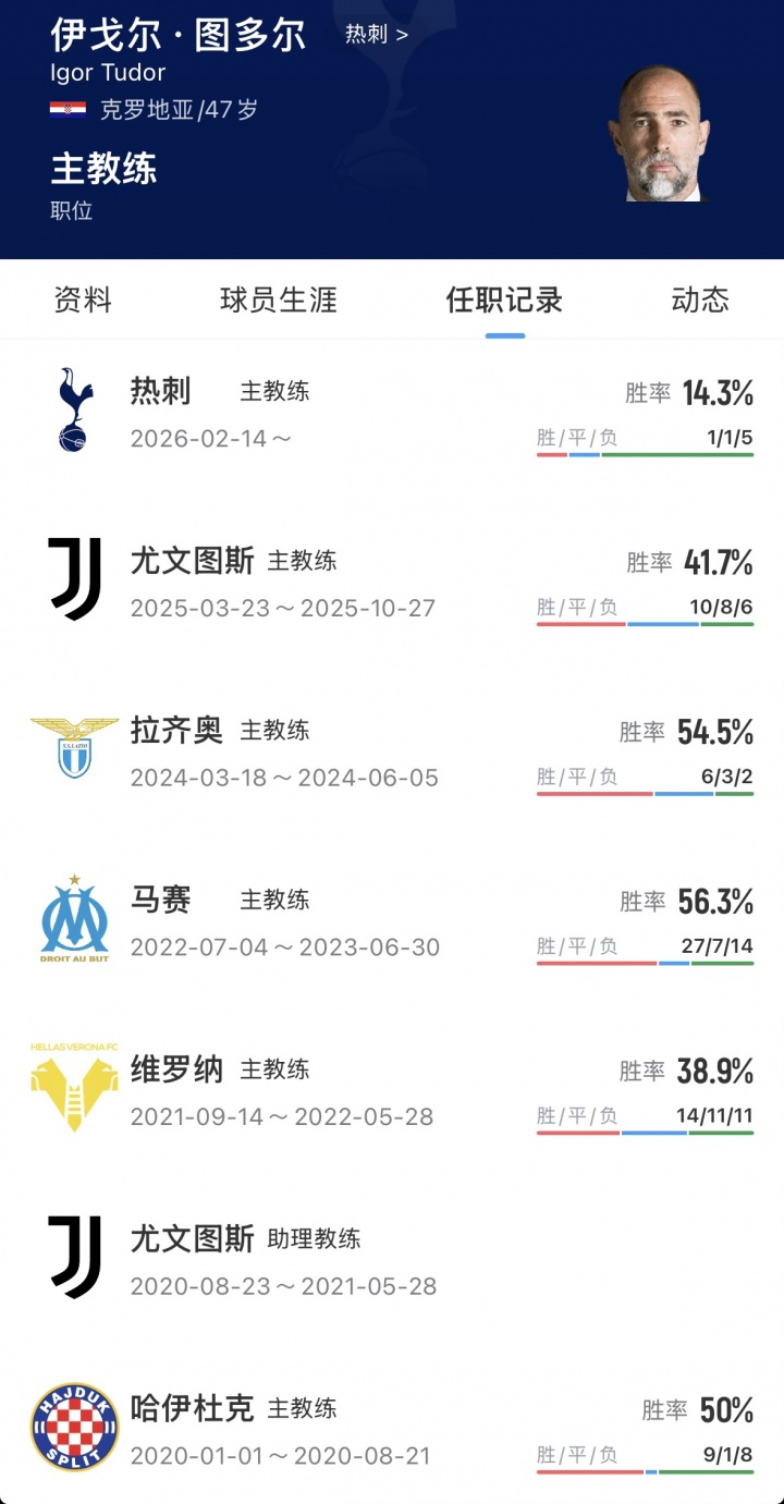 熱刺官宣圖多爾下課 六周七戰(zhàn)僅一勝 保級警報(bào)拉響