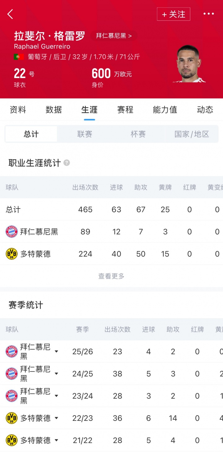 拜仁官宣格雷羅今夏離隊 一年貢獻(xiàn)12球7助