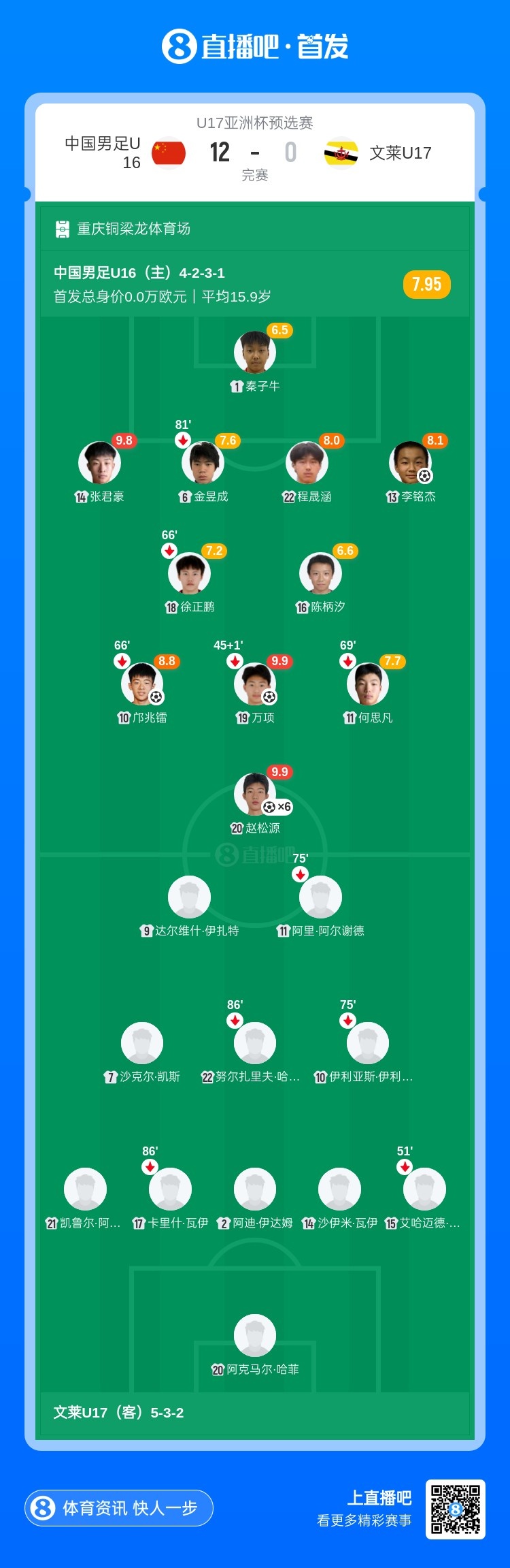U16國足預(yù)選賽12球橫掃文萊 趙松源獨中六元張伯霖替補戴帽