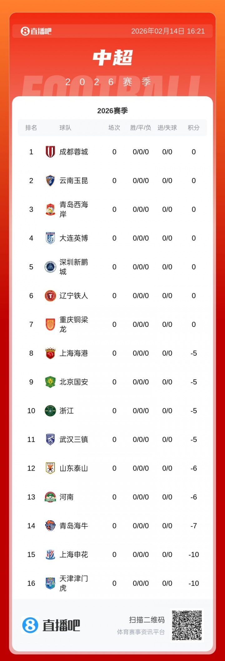 中超六輪三隊負分 津門虎首勝后仍陷-5分泥潭 中超六輪三隊負分 津門虎首勝后仍陷-5分泥潭