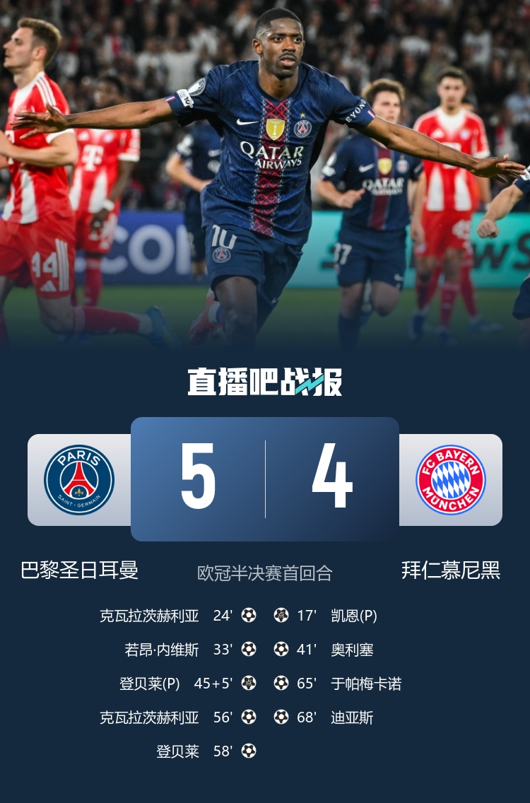巴黎5-4拜仁：7球?qū)?，安?lián)次回合定生死