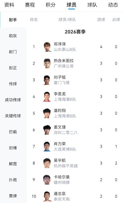 中乙五連勝！泰山B隊(duì)2-1逆轉(zhuǎn)賽更達(dá)，鄧淳澤4球領(lǐng)跑射手榜