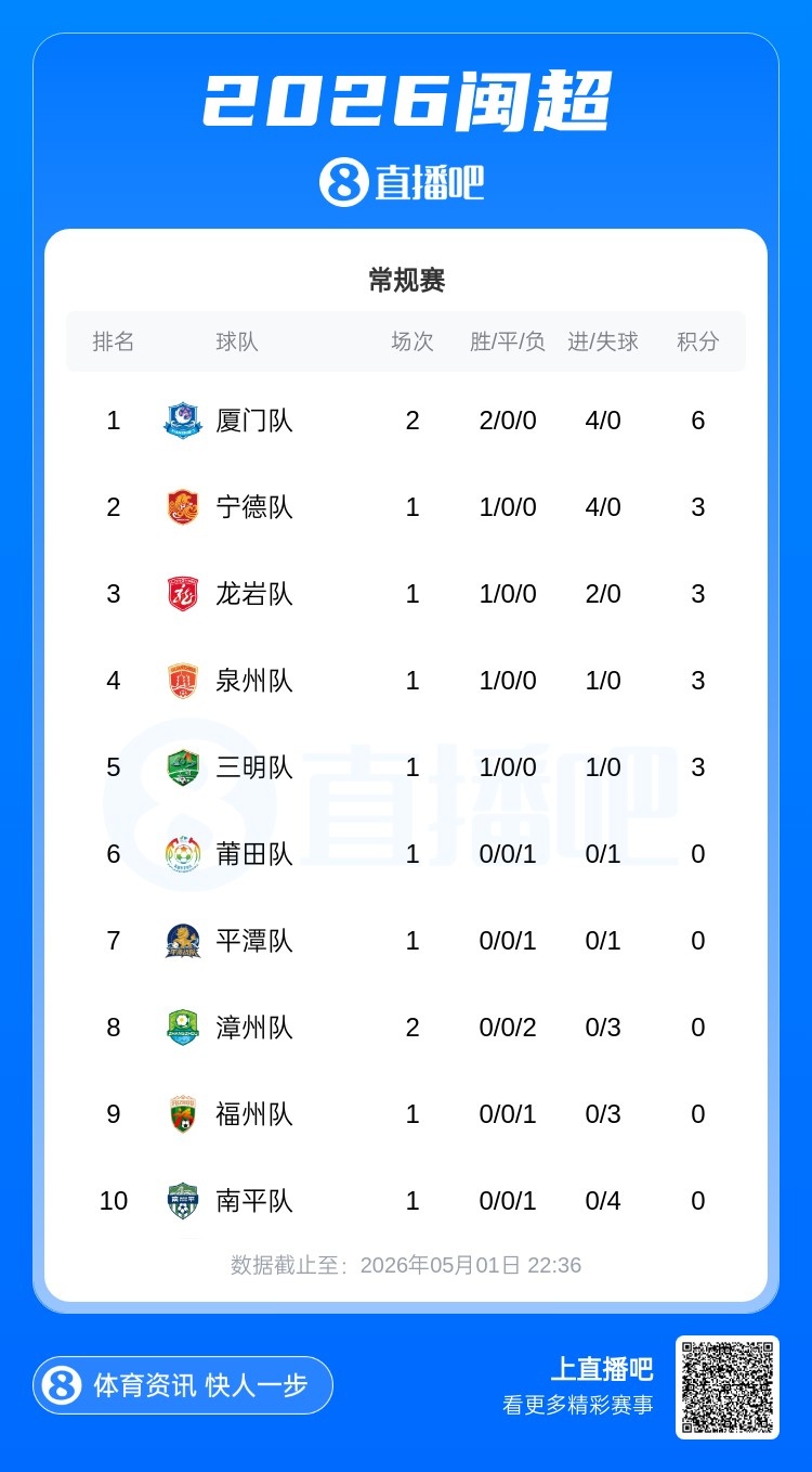 廈門主場(chǎng)1-0漳州，兩連勝6分領(lǐng)跑閩超