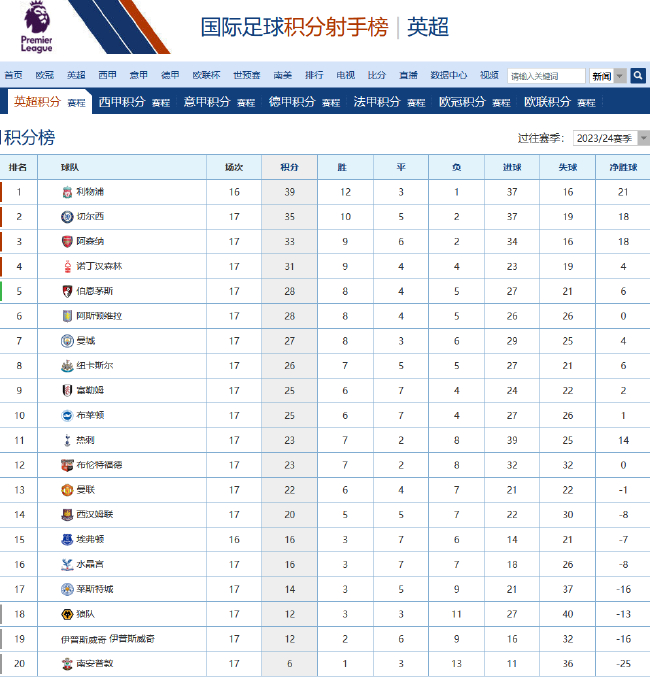 曼聯(lián)17輪22分創(chuàng)34年最差開(kāi)局 主場(chǎng)0-3伯恩茅斯