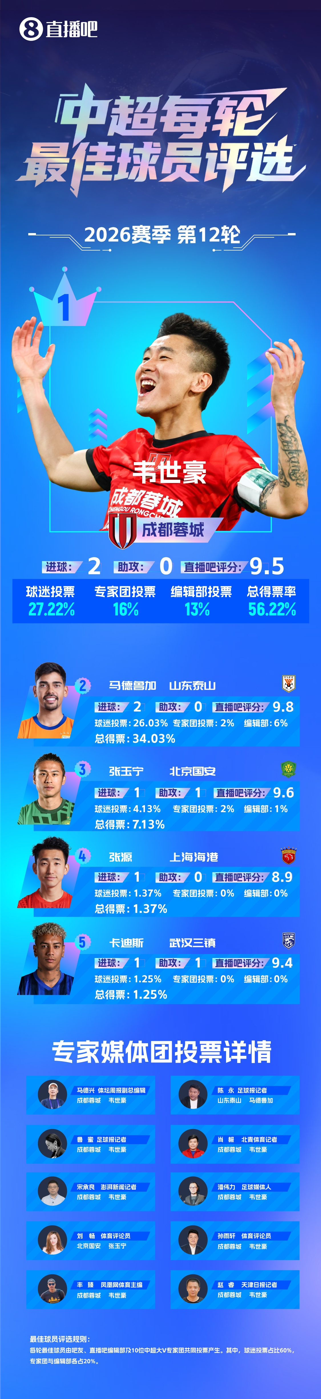 韋世豪雙響逆轉(zhuǎn)津門虎 賽季第二次當(dāng)選單輪最佳