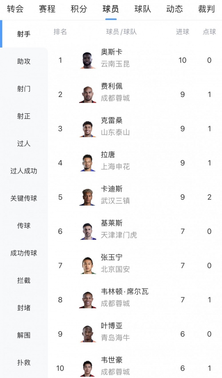 奧斯卡10球獨霸中超射手榜，成都三將圍剿第二集團