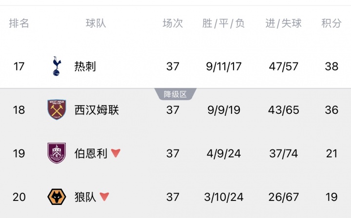Opta超算定生死：熱刺降級(jí)概率13.54%，西漢姆聯(lián)86.46%