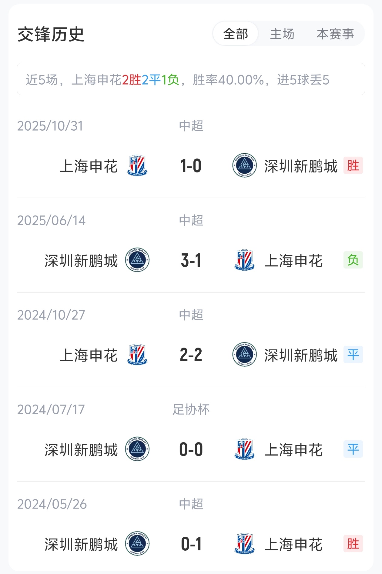 單外援抗三外援，申花主場迎戰(zhàn)五輪不勝新鵬城